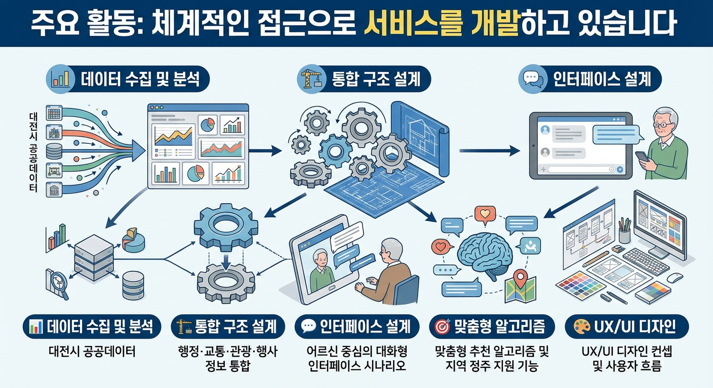 주요 활동 관련 이미지